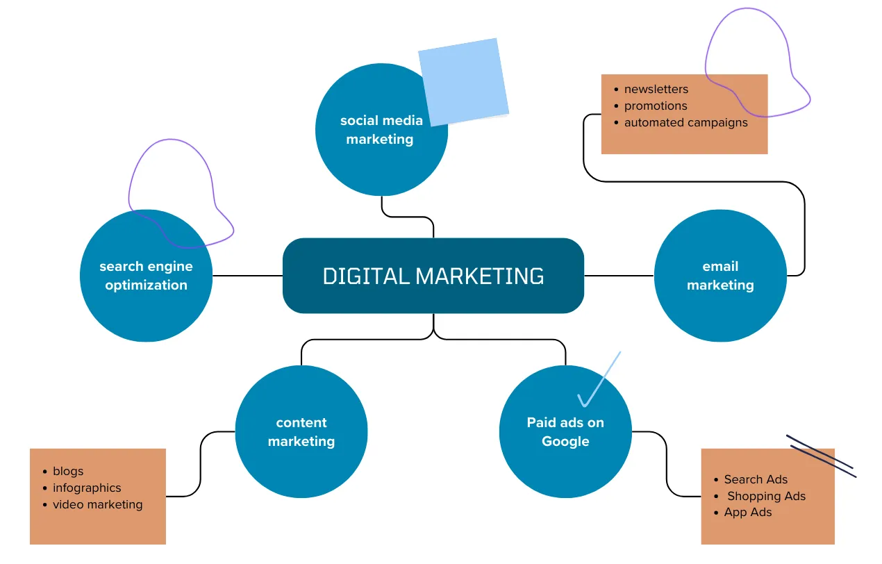 digital marketing encompasses